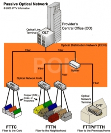 Fixed Networks